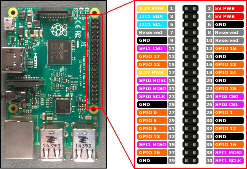 Raspberry PI 2 Pin out